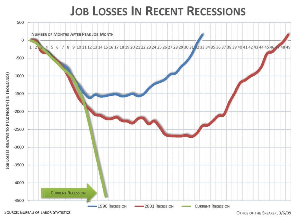Predicted Recession